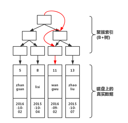 半夜被慢查询告警吵醒，limit深度分页的坑_分页_03