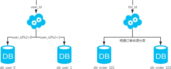 互联网公司常用MySQL分库分表方案