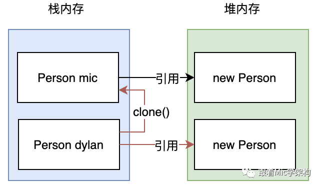 没看这篇文章之前，我以为真的懂深克隆和浅克隆