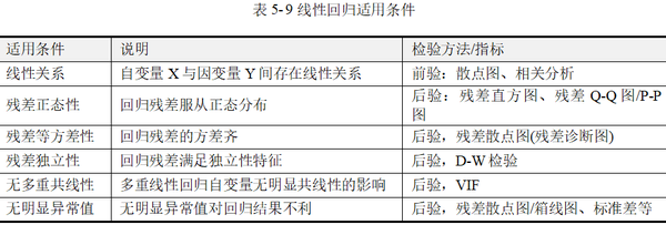 线性回归模型与检验  6个适用条件