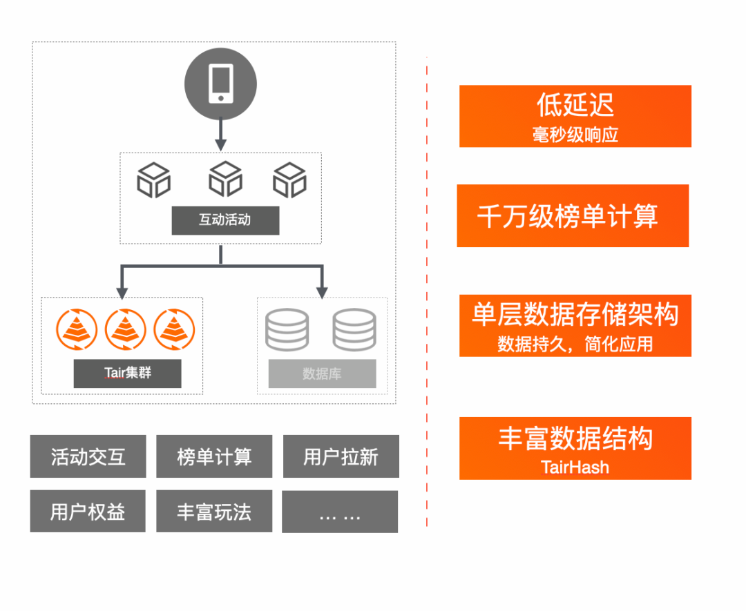 为什么要用 Tair 来服务低延时场景 - 从购物车升级说起