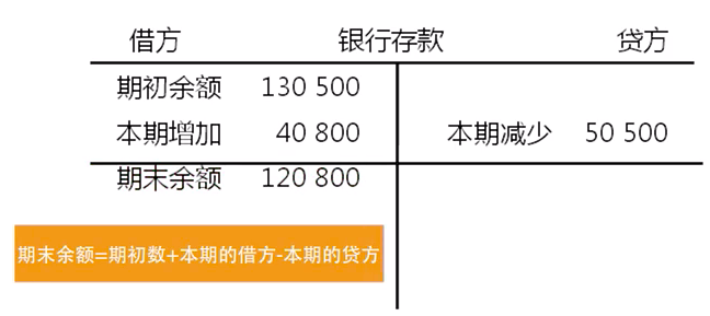 支付产品必懂的会计基础及如何应用