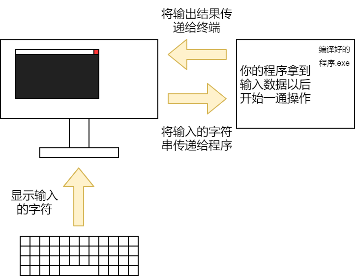 e9d185d61ba8abb4edce184c69658f7f - 一文看懂 C 语言 I/O