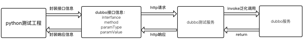 测试开发 | Dubbo 接口测试原理及多种方法实践总结