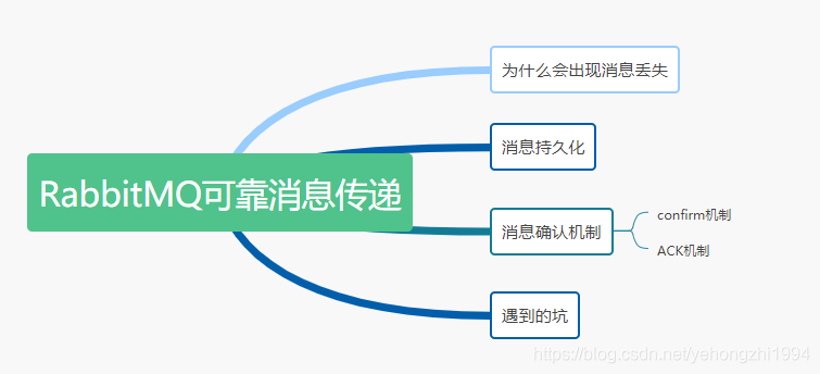 详细讲解！RabbitMQ如何防止数据丢失，看这篇就够了