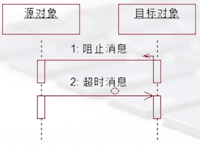 阻止消息和超时消息