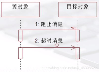 阻止消息和超时消息