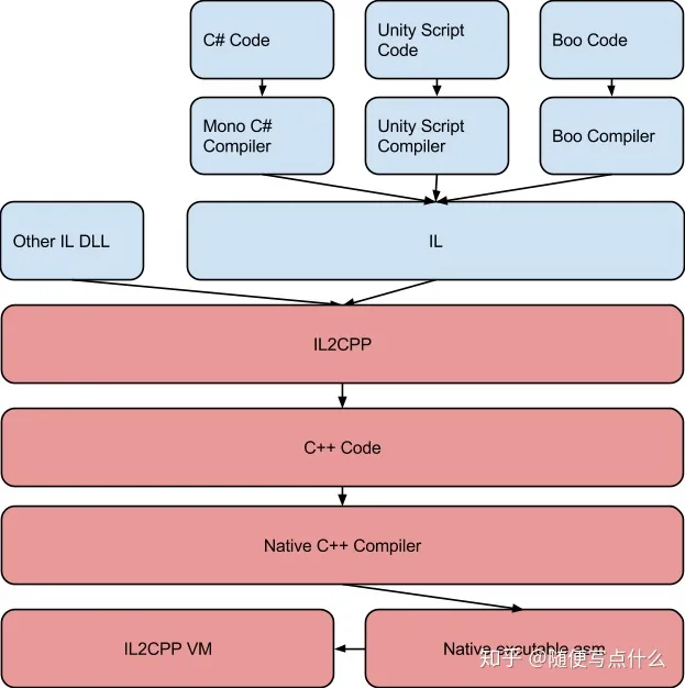 Unity的IL2CPP