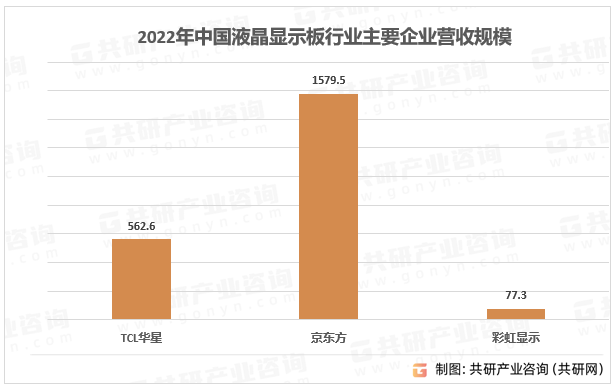 2022年中国液晶显示板行业主要企业营收规模