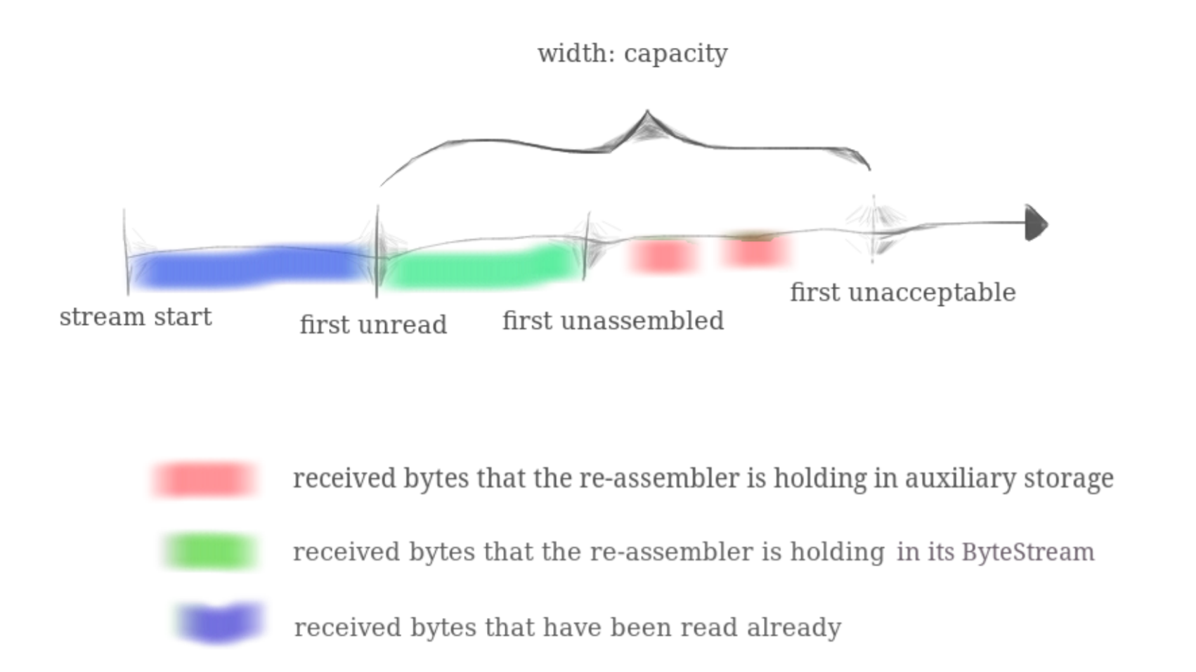 capacity