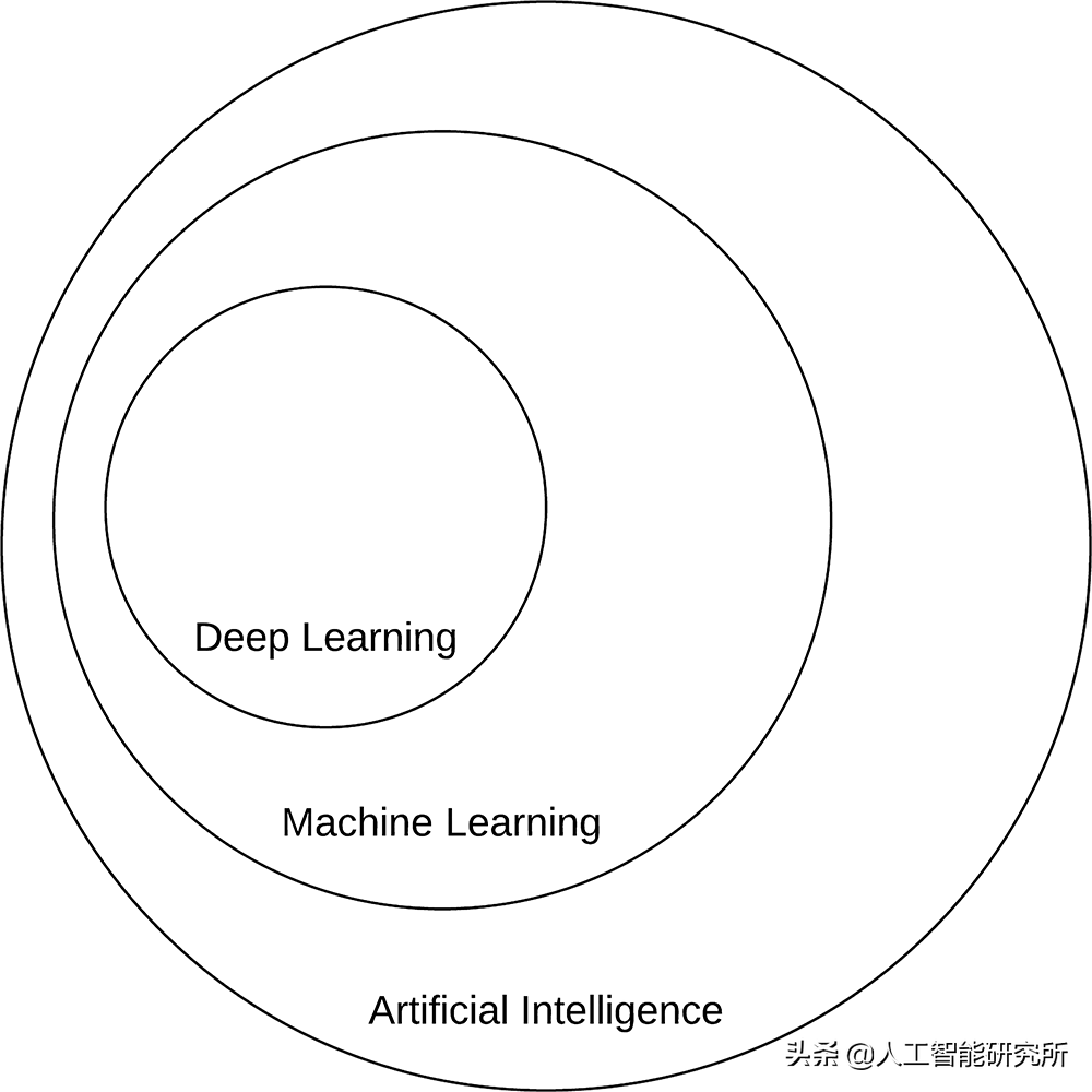 什麼是機器學習、人工智慧、深度學習，三者又是什麼關係？