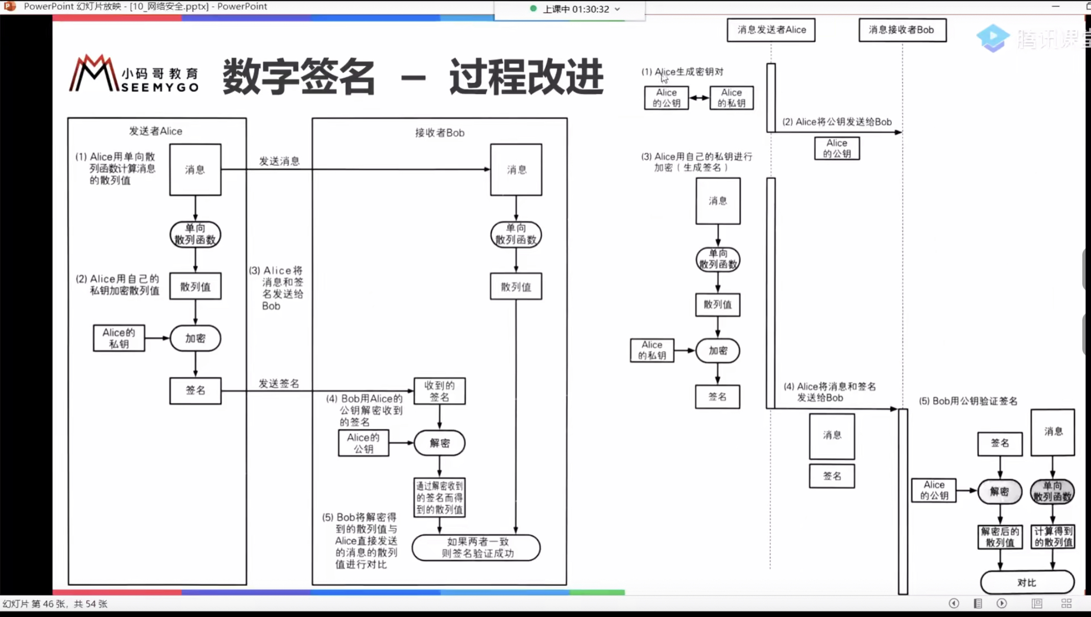 数字签名-过程改进