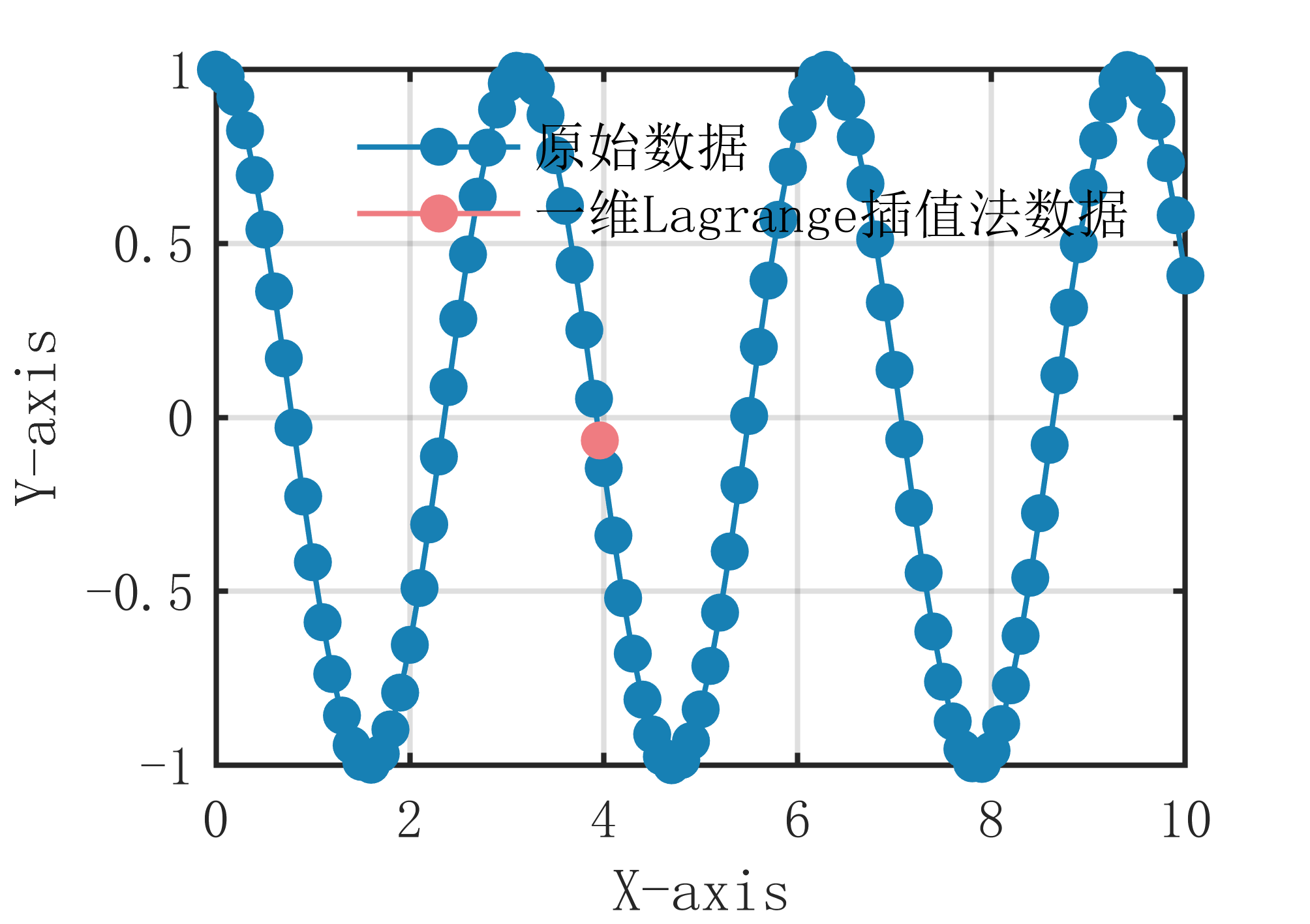 【MATLAB】史上最全的5种数据插值算法全家桶