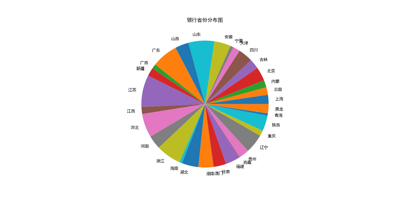 银行饼图图片