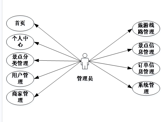 【Javaweb程序】【C00155】基于SSM的旅游旅行管理系统（论文+PPT）