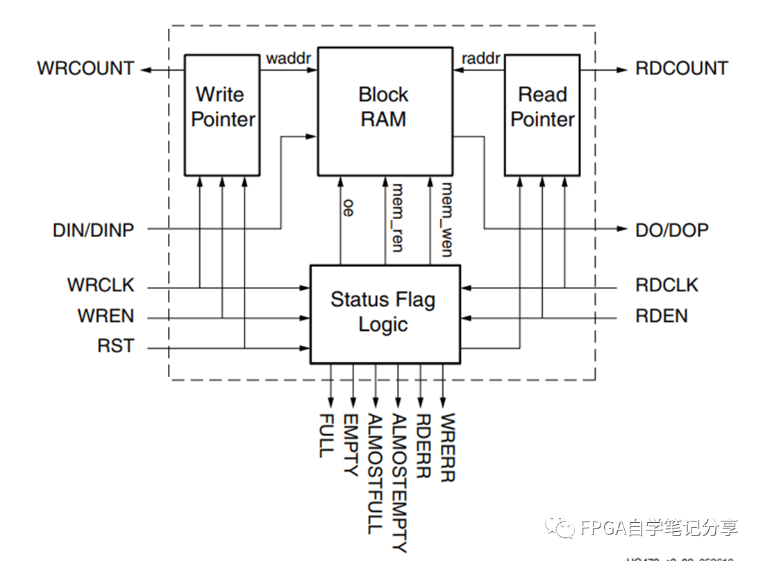 (Clock Domain Crossing)跨时钟域信号的处理 （自我总结）