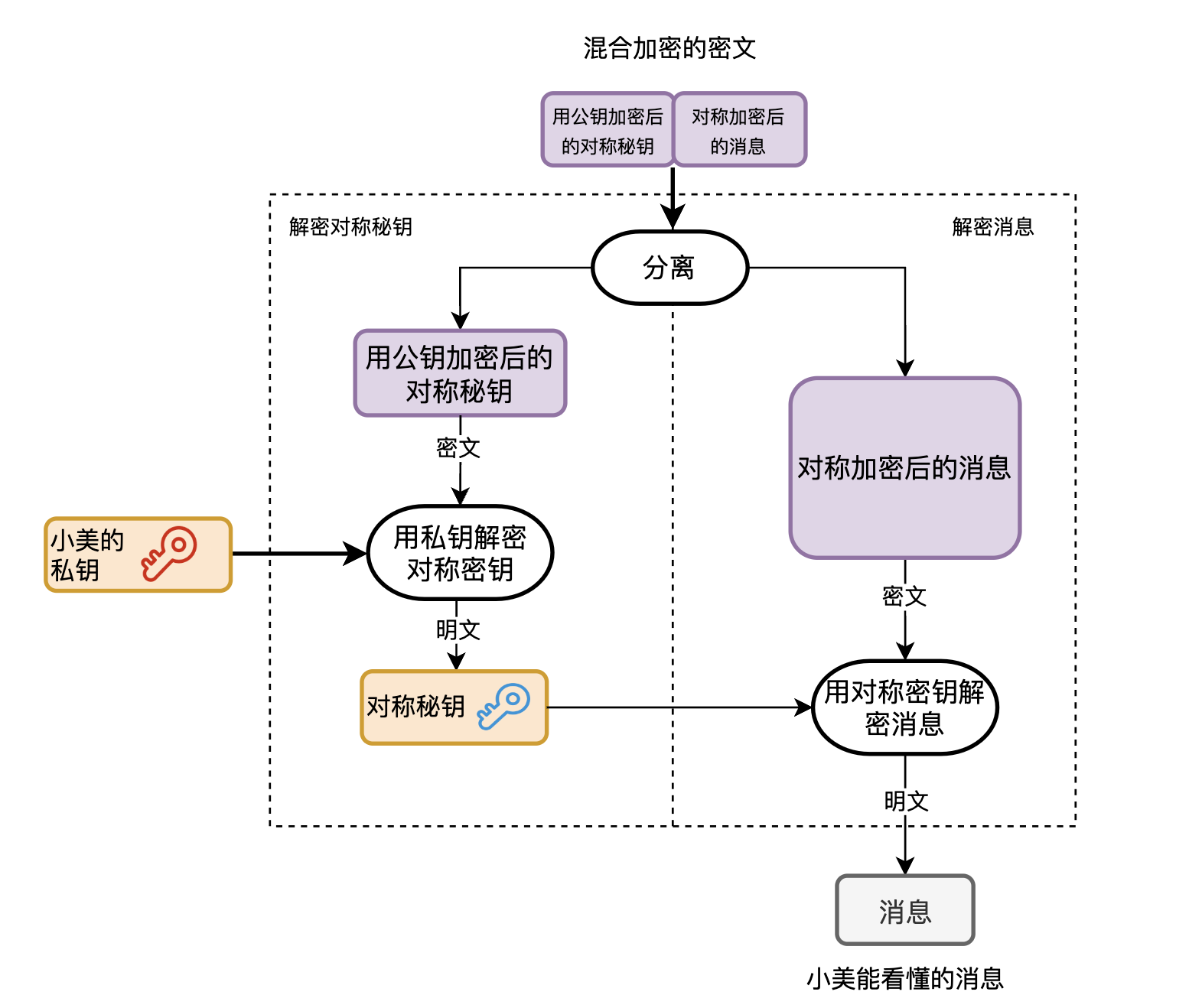 混合解密