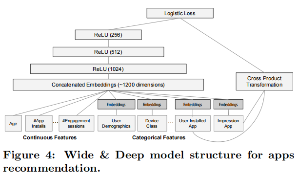 手推广告论文（二）Wide  Deep 推荐系统算法Wide  Deep Learning for Recommender Systems