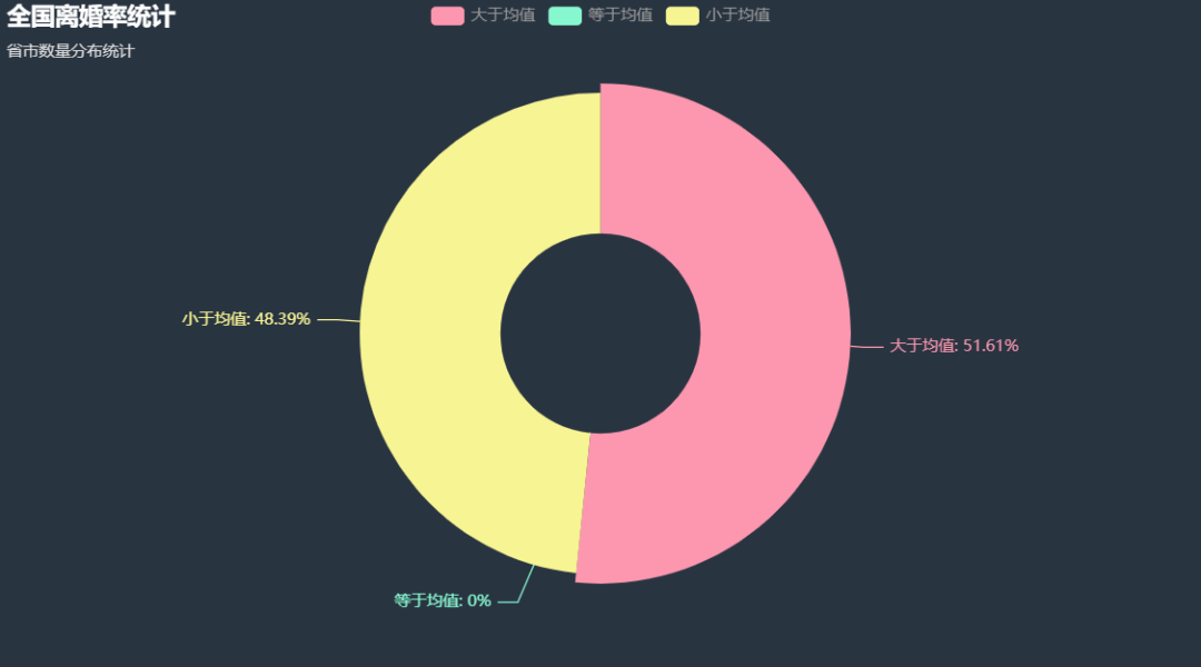 我國的離婚率現狀，通過資料的視覺化展示，來直觀的展現給大家