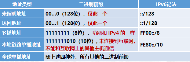 网络层：IPV6_IPV4_02