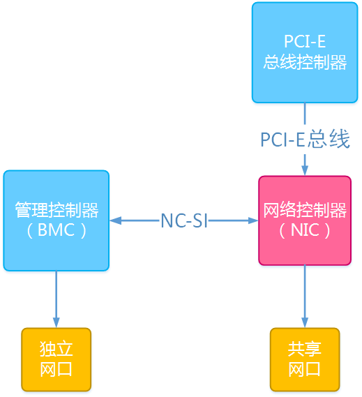 NCSI