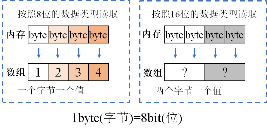 数据存储类型