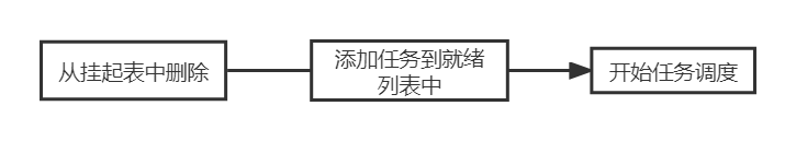 STM32FreeRTOS - 按键实现任务挂起和恢复