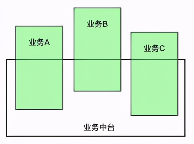 业务中台的困境、及可能的解