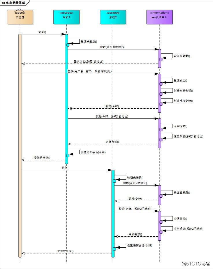 10 张图给你说明白单点登录原理与实现插图8 10 张图给你说明白单点登录原理与实现插图8