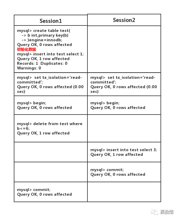 MYSQL默认隔离级别详解