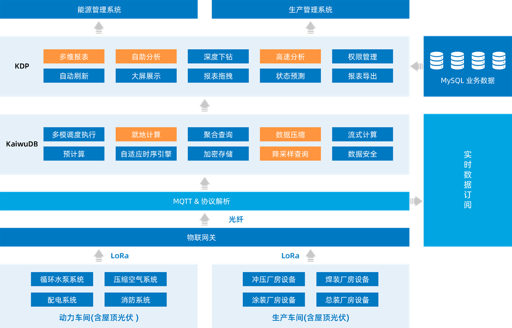 KaiwuDB x 奇瑞超级工厂 | 汽车行业能源管理平台成功实践