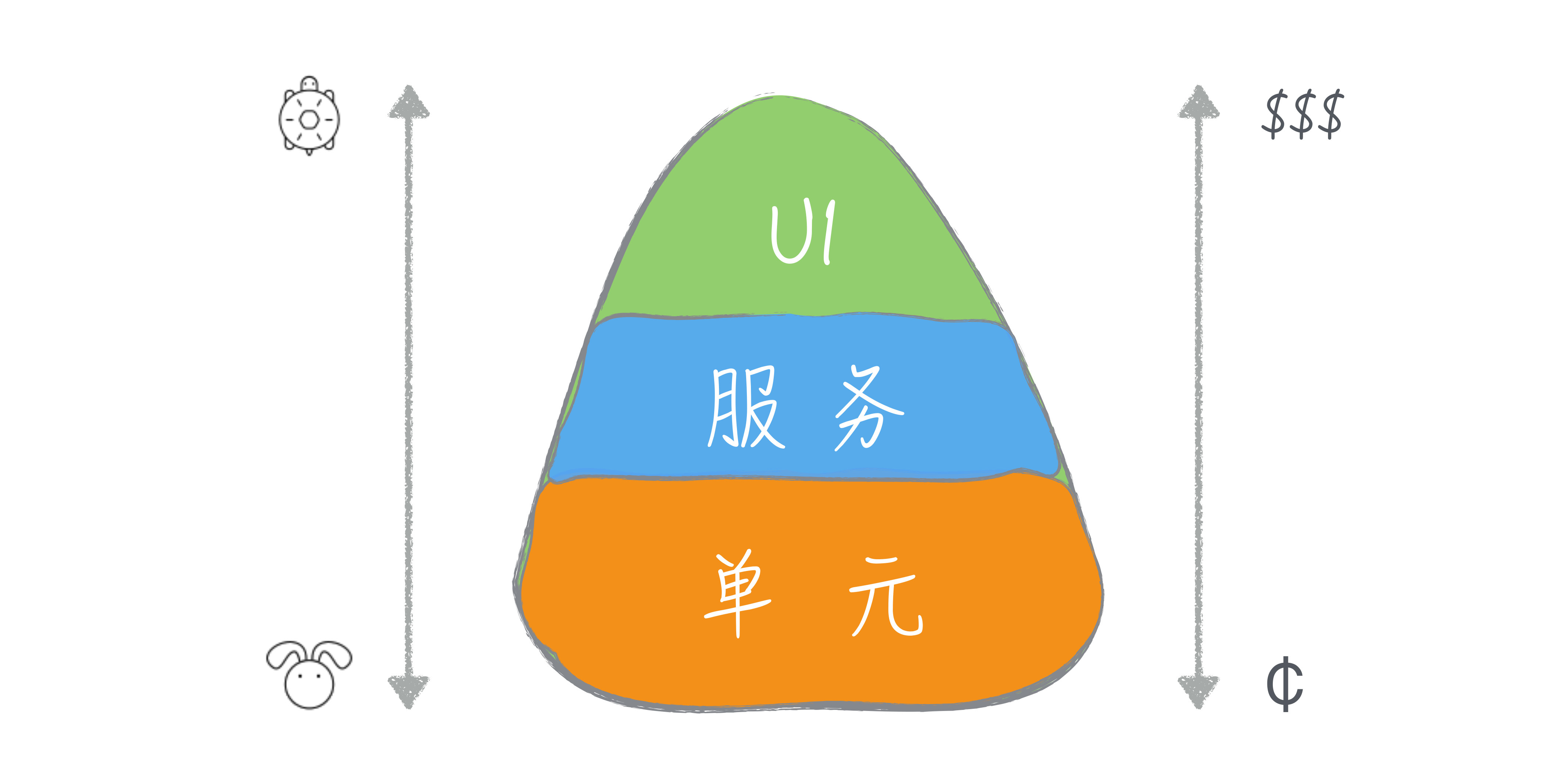 测试金字塔模型