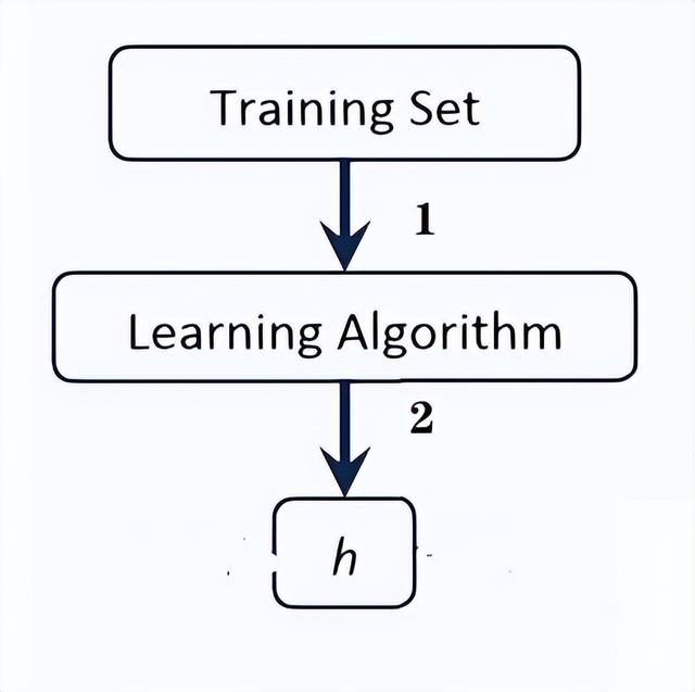 机器学习中的三个重要环节：训练、验证、测试