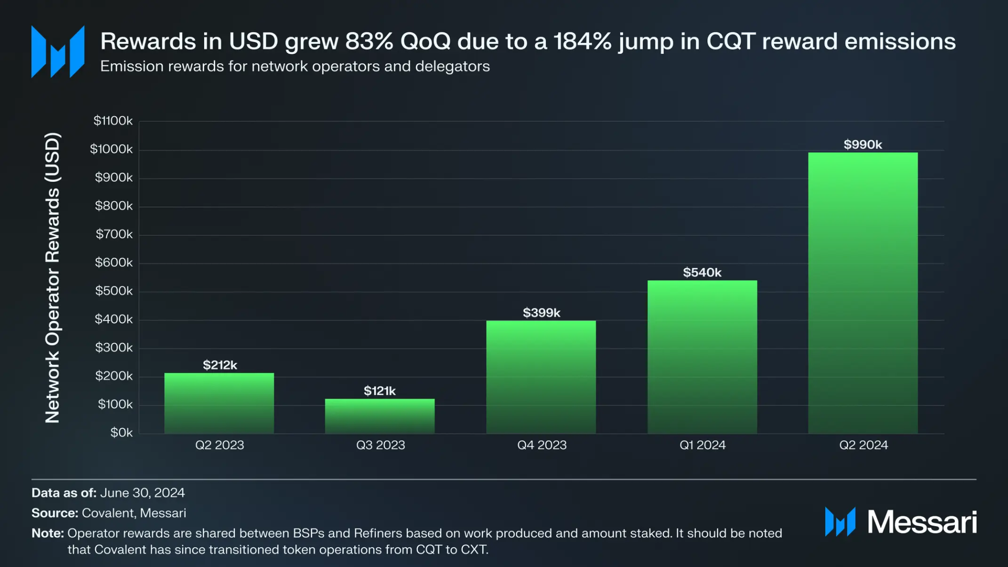 Messari 摘要报告：Covalent（CXT）2024 Q2季度表现