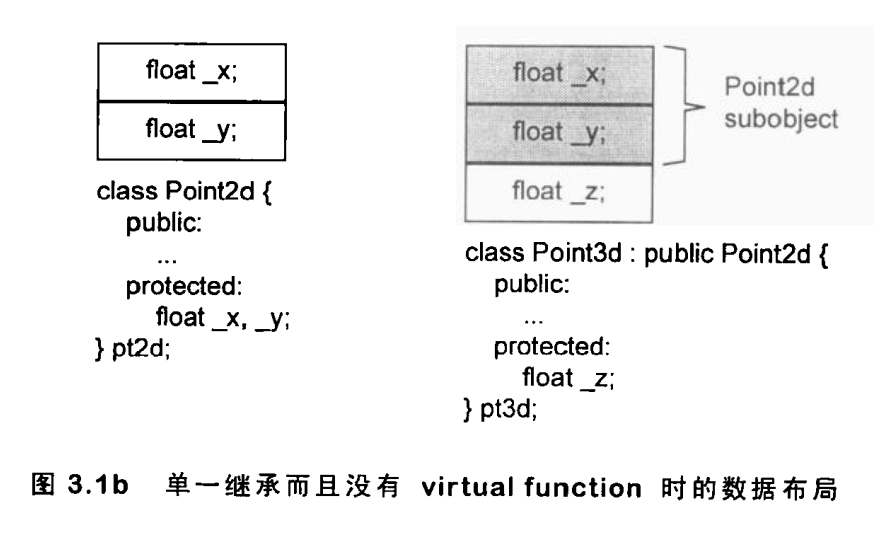 单一继承且无虚函数