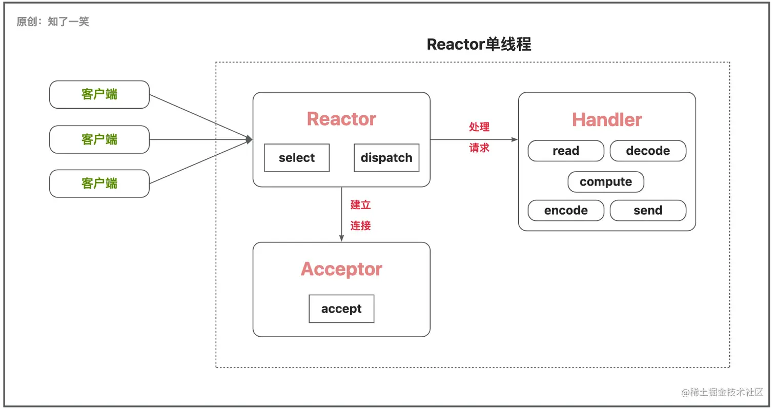 IO流中「线程」模型总结
