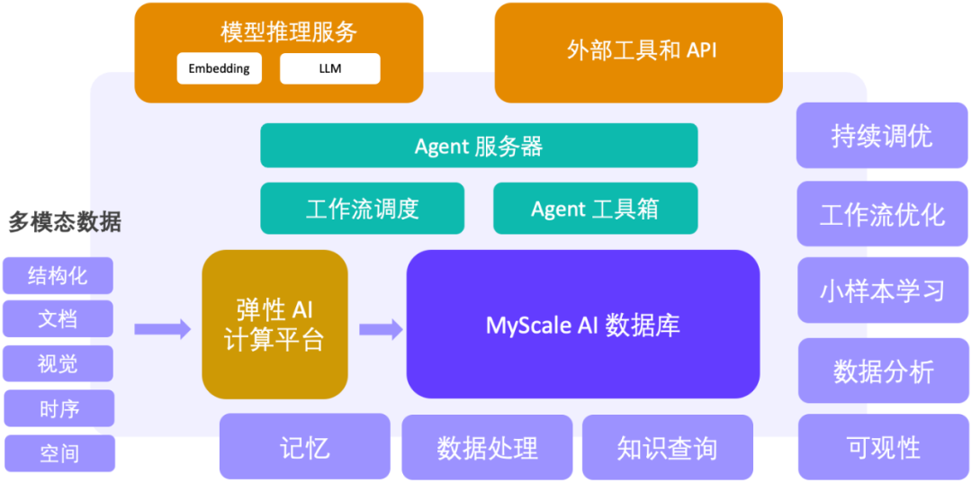 MyScaleDB：SQL+向量驱动大模型和大数据新范式