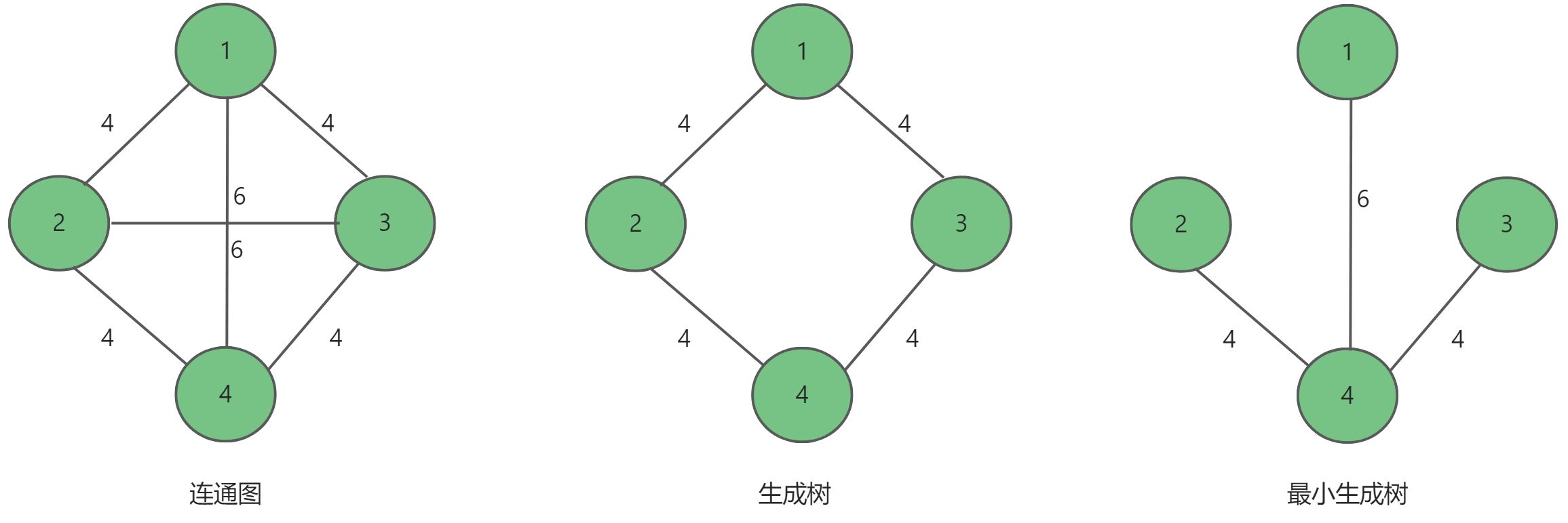 探索数据结构：图(一)之邻接矩阵与邻接表