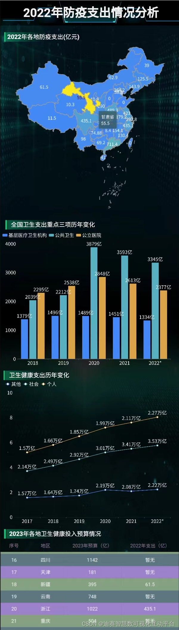 我国防疫数据报告，2022年广东花费711亿，北京人均支出第一