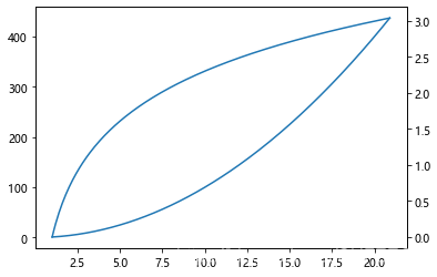 python plt pyplot twinx