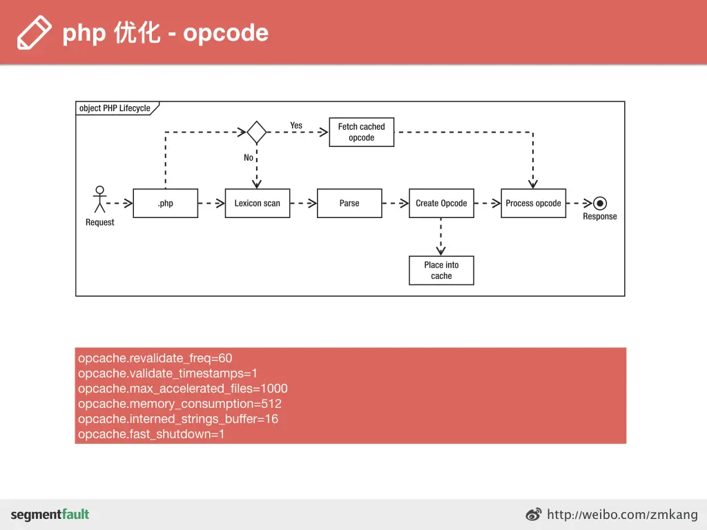 opcode 缓存