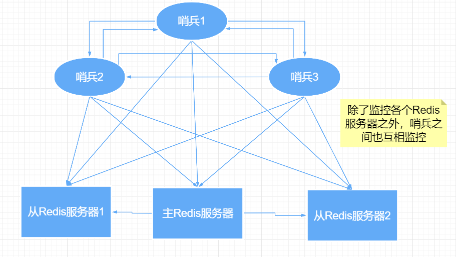 Redis 哨兵模式