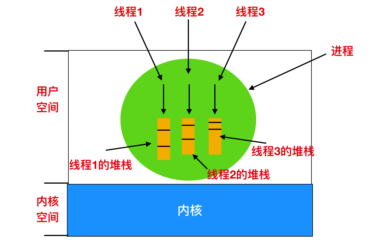 操作系统笔记（3）- 进程和线程