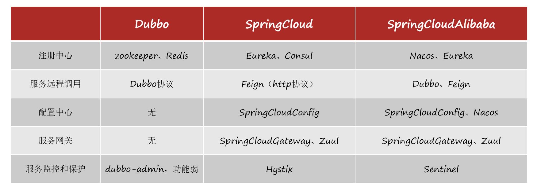 SpringCloud：微服务技术