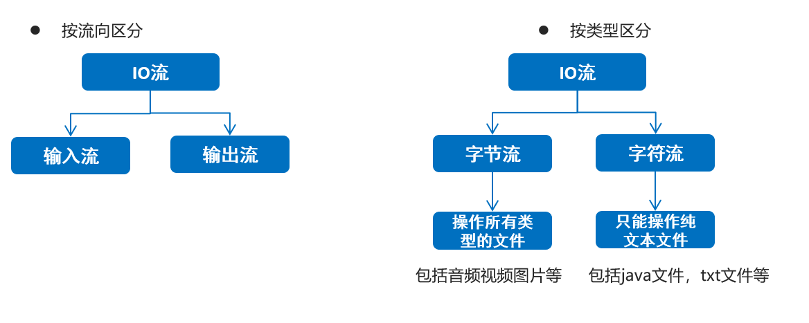 分类