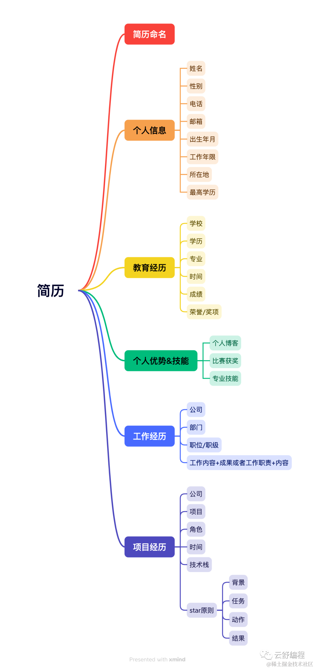 原来阿里字节员工简历长这样