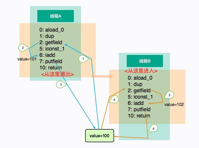 面试时总是搞混JMM 与 JVM？一文带你了解得透透的