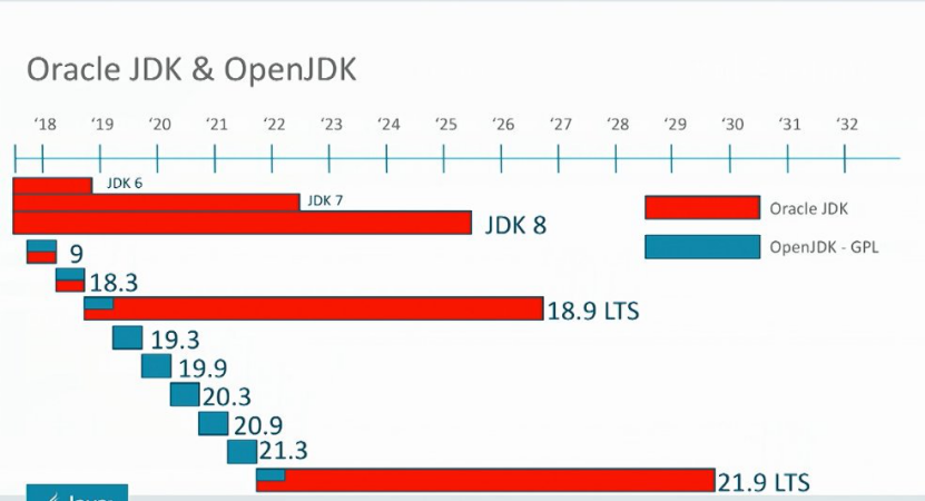 java 18.9_Oracle： Java 11 (18.9 LTS) 正式上线！