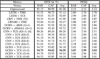 论文翻译：2020_GCRN_Learning Complex Spectral Mapping With Gated Convolutional Recurrent Networks for Mon...