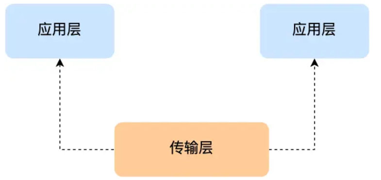 TCP/IP网络模型